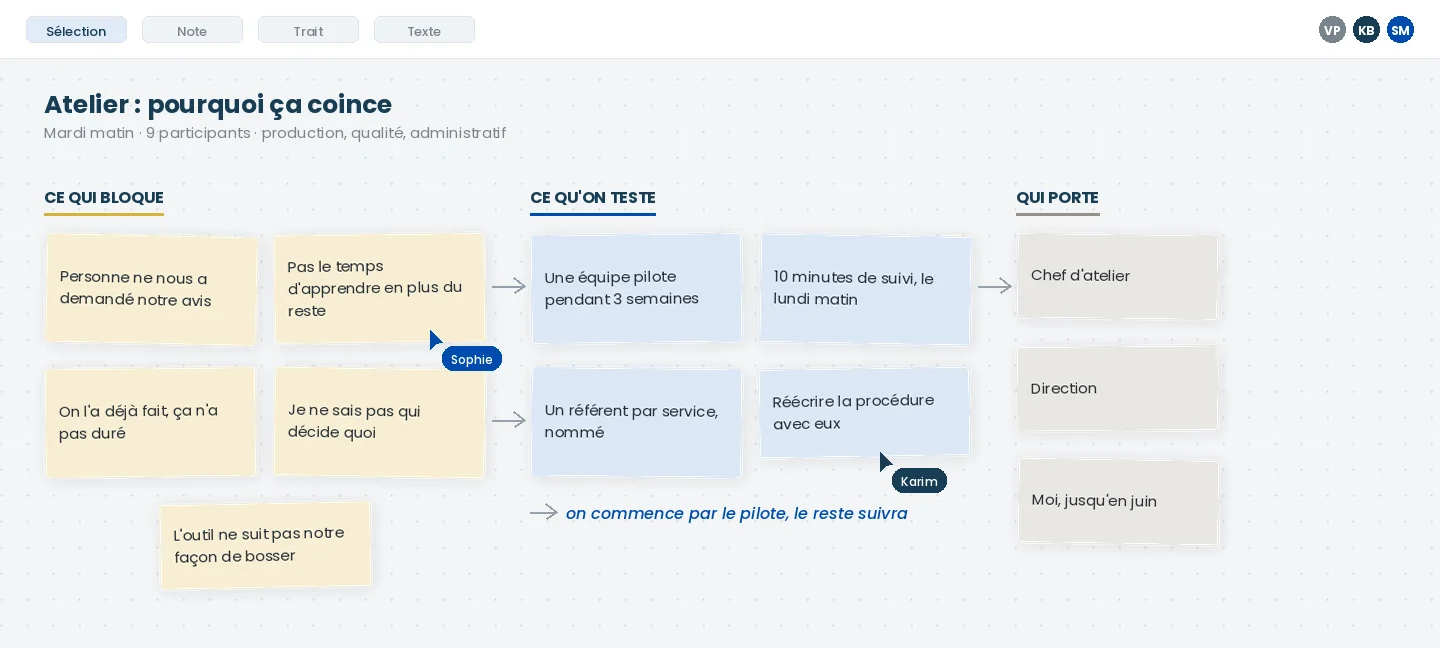 Tableau collaboratif d'un atelier de cadrage, organisé en trois colonnes : ce qui bloque, ce qu'on teste, qui porte chaque action.