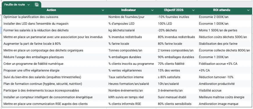 Extrait de la feuille de route : chaque ligne associe une action, un indicateur, un objectif à un an et le gain annuel estimé.