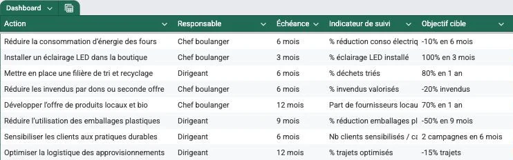 Extrait du tableau de bord : chaque action porte un responsable nommé, une échéance et un indicateur de suivi.